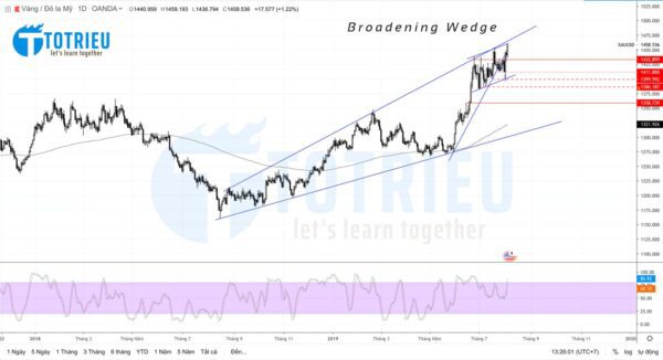 XAU/USD - Gold Broadening Wedge