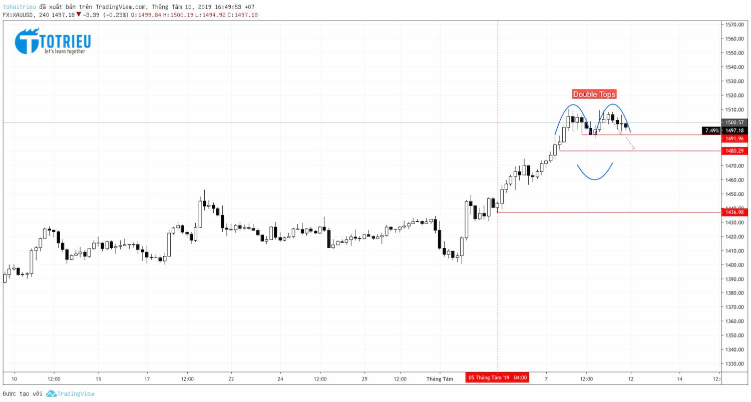 XAU/USD recap week 32/2019