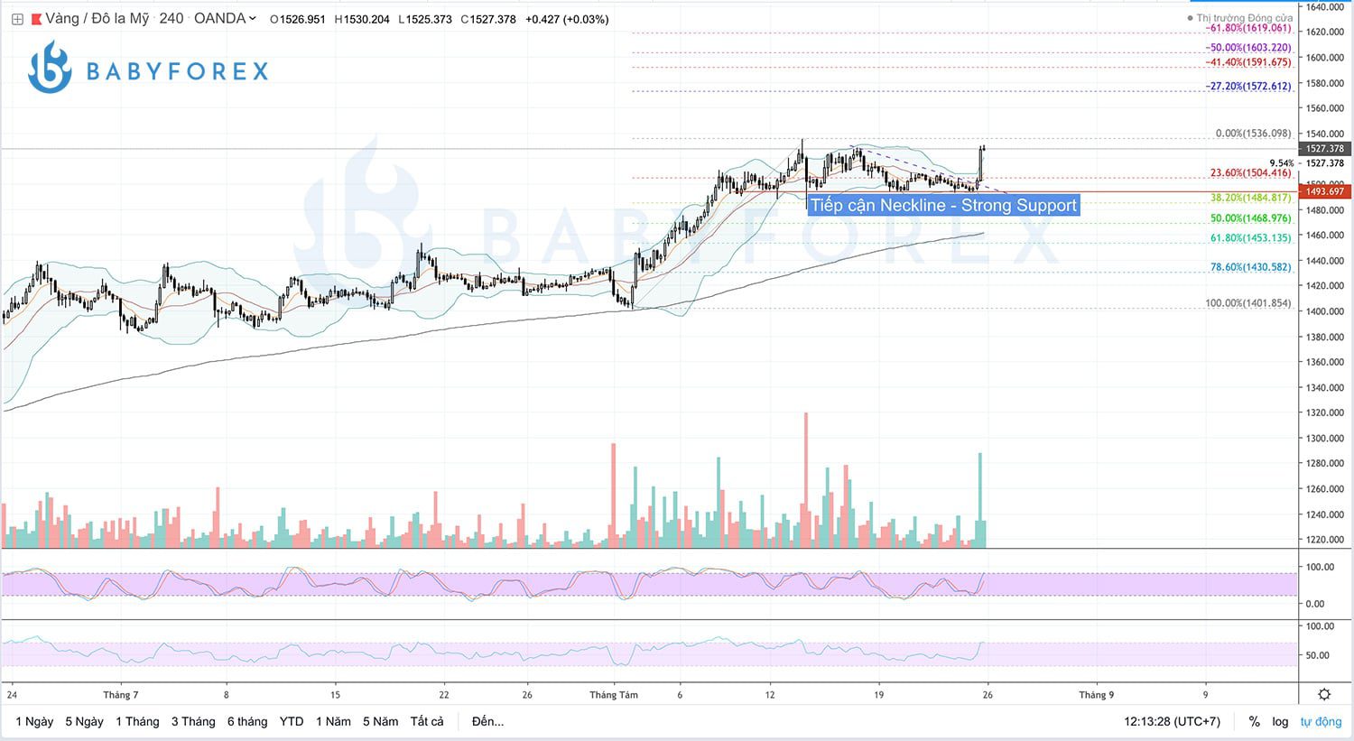 XAU/USD - Gold Recap Week 34/2019