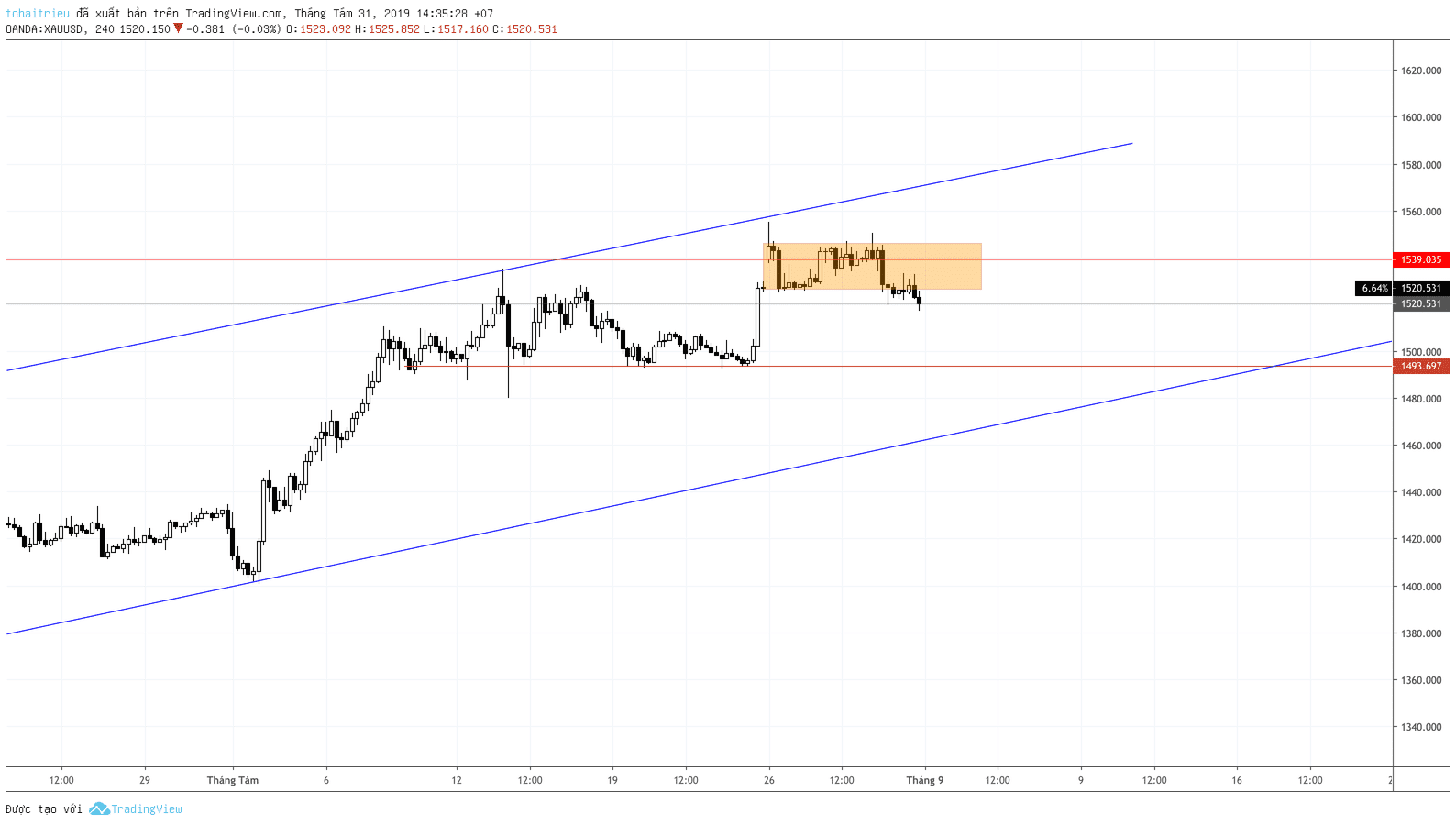 XAU/USD Recap Week 35/2019