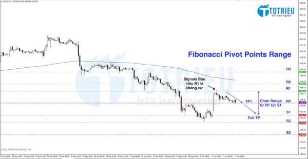 Fibonacci Pivot Points Range Trading