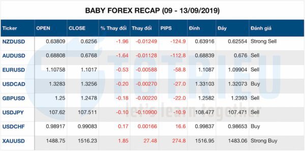 USD Pairs Recap Week 38/2019