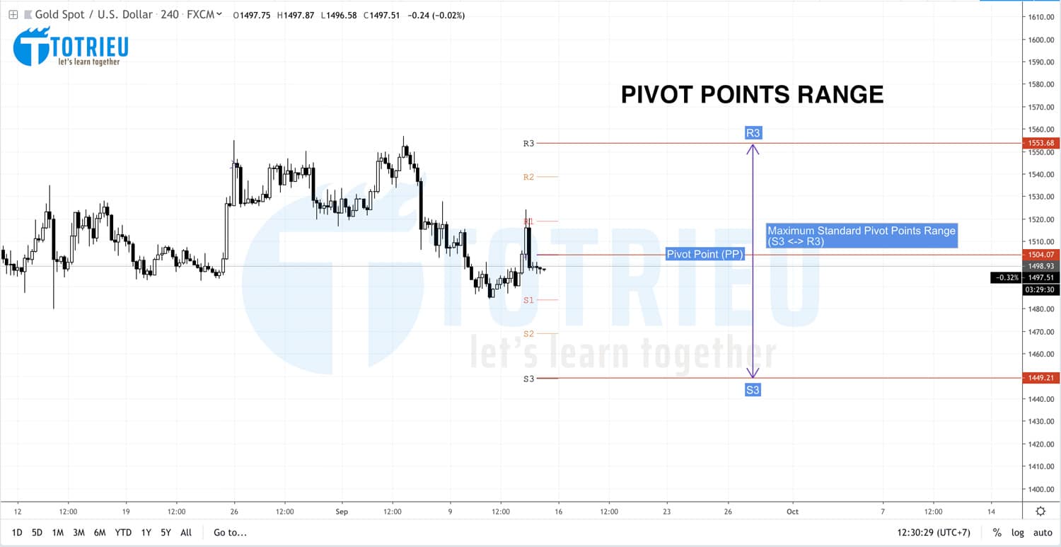 Pivot Point Ranges