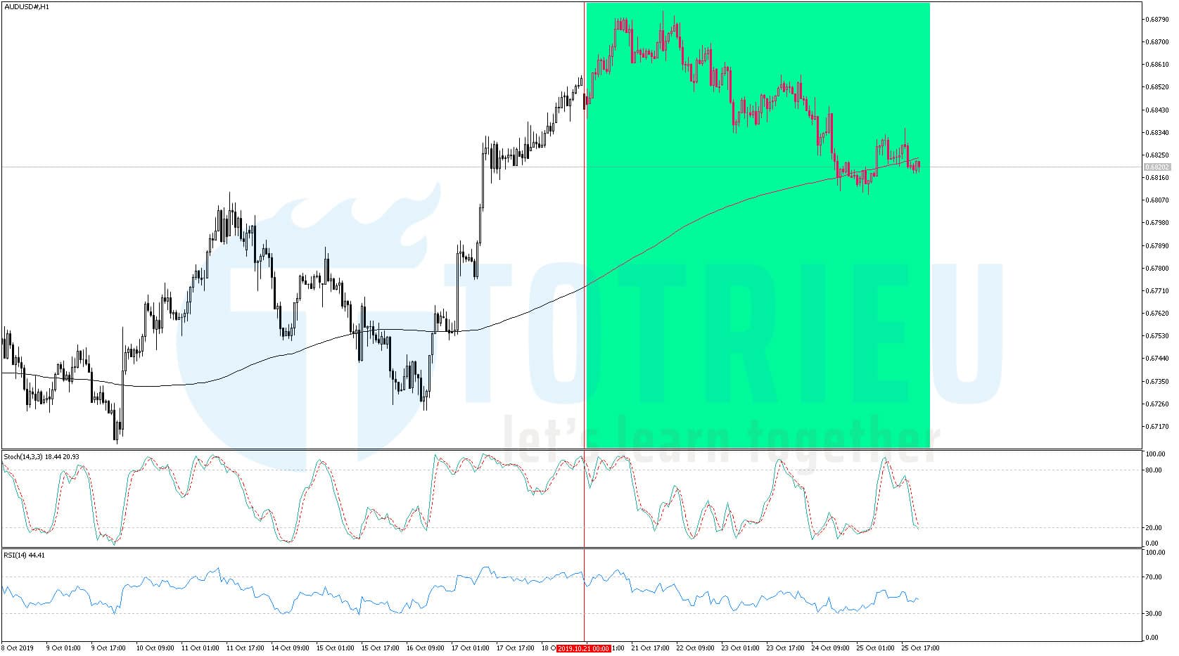 AUD/USD Recap tuần 43/2019