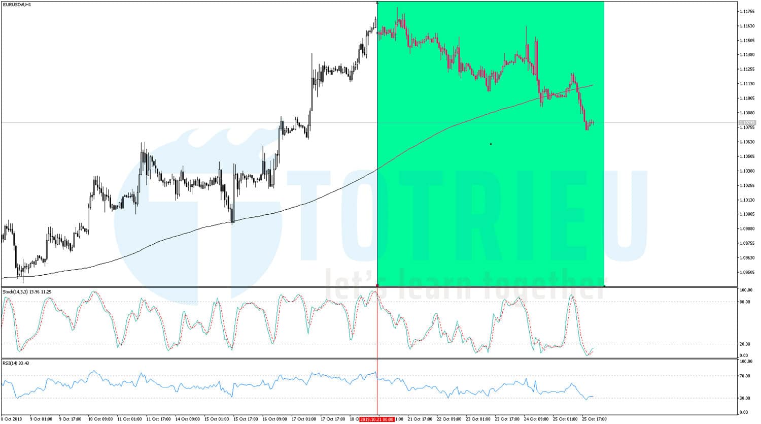 EUR/USD Recap tuần 43/2019