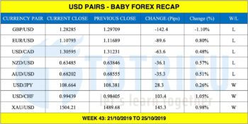 Forex USD Pairs Recap tuần 43/2019