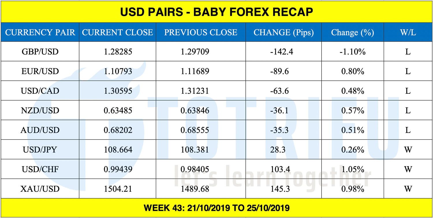 Forex USD Pairs Recap tuần 43/2019