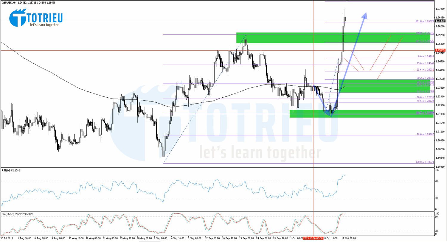 GBP/USD và Brexit tuần 41/2019