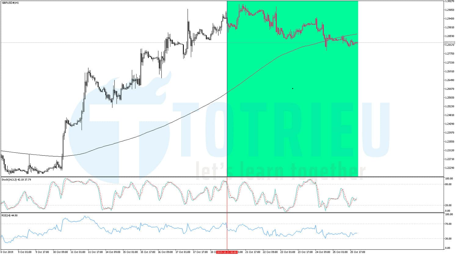 GBP/USD Recap tuần 43/2019