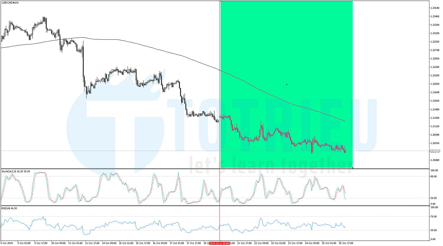 USD/CAD Recap tuần 43/2019