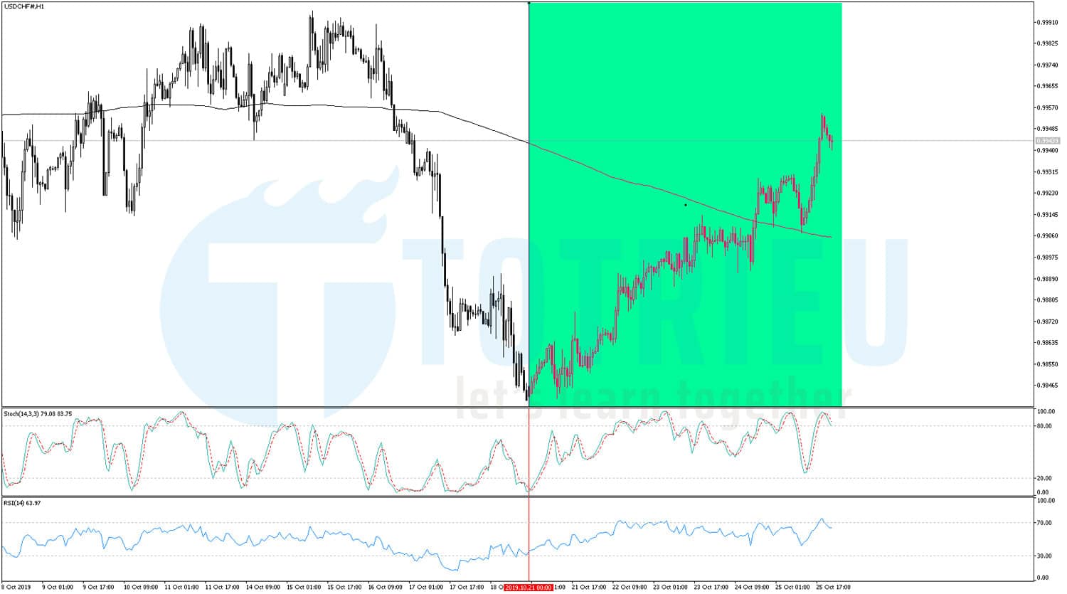 USD/CHF Recap tuần 43/2019