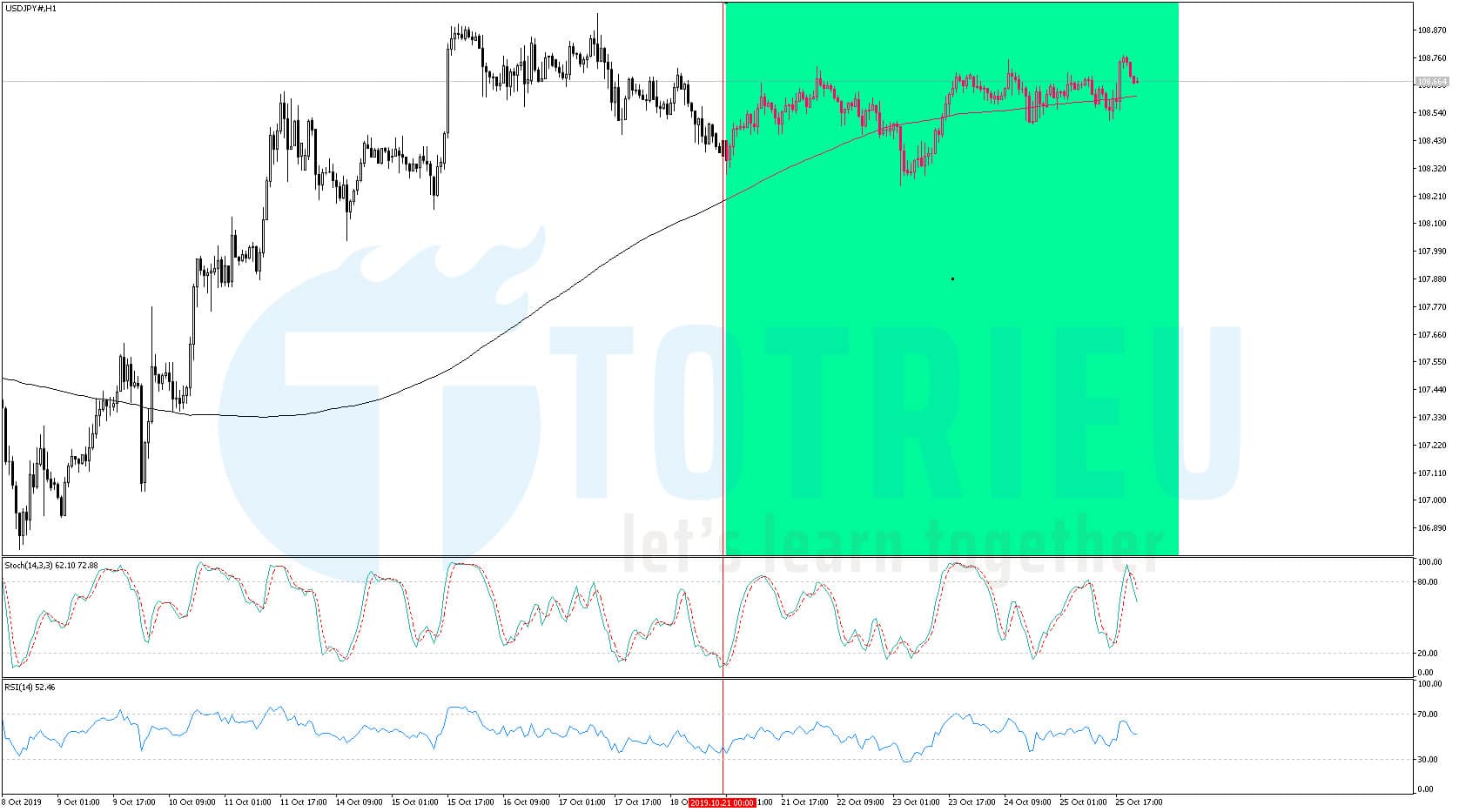 USD/JPY Recap tuần 43/2019