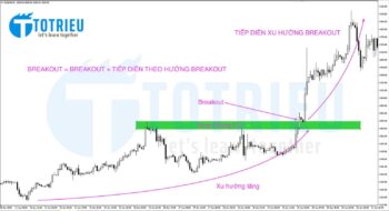 Xác định Breakout trong phân tích kỹ thuật