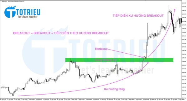 Xác định Breakout trong phân tích kỹ thuật
