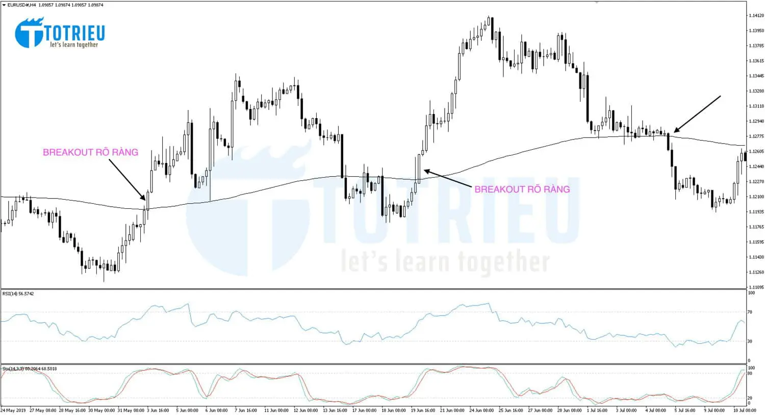 Xác định Breakout rõ ràng