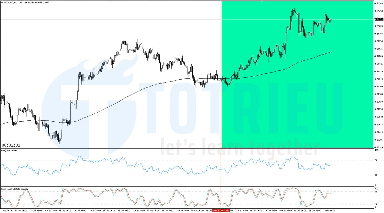 AUD/USD Recap tuần 44/2019