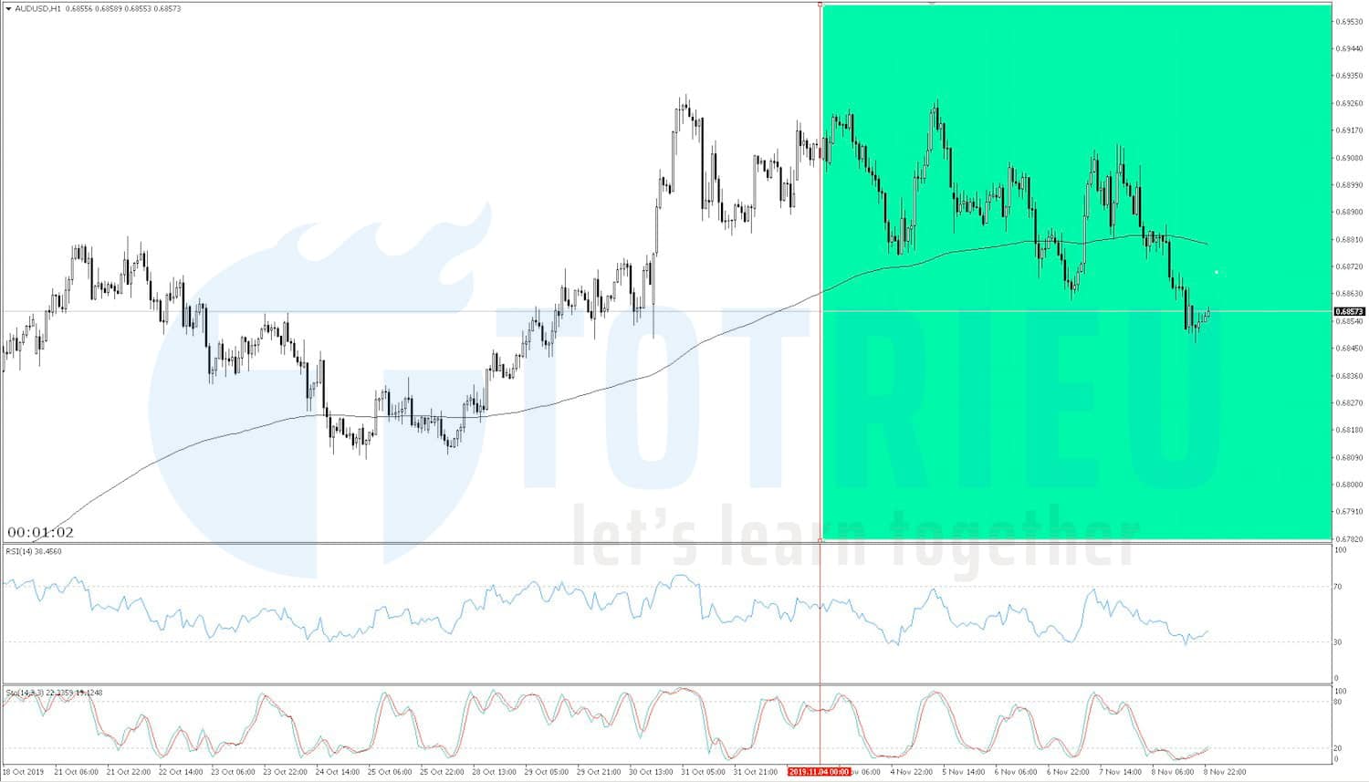 AUD/USD Recap tuần 45/2019