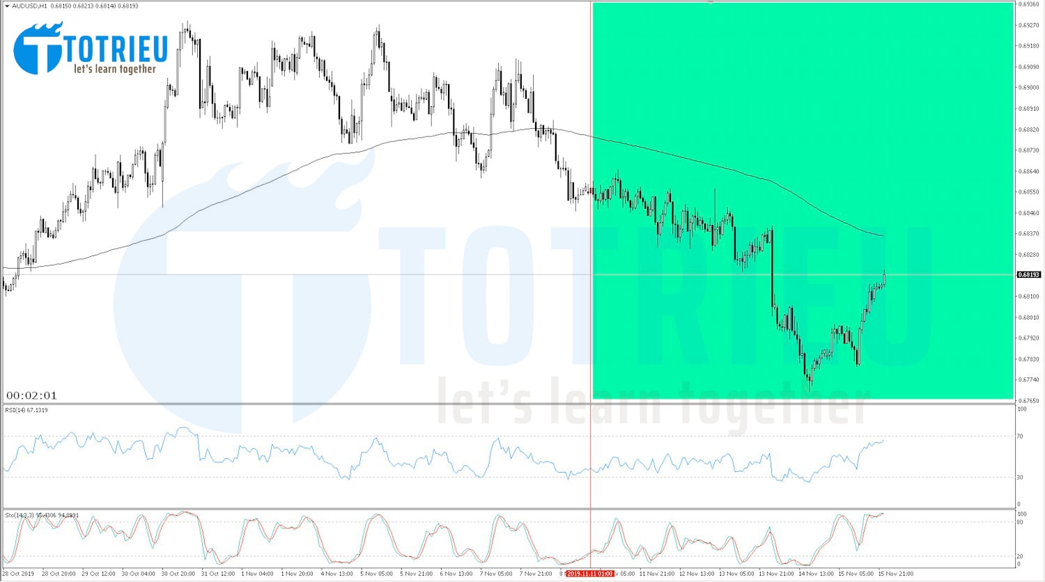 AUD/USD Recap tuần 46/2019