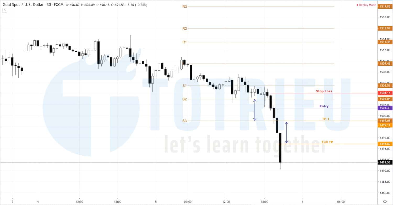 Pivot Point S2 Breakout Full Take Profit