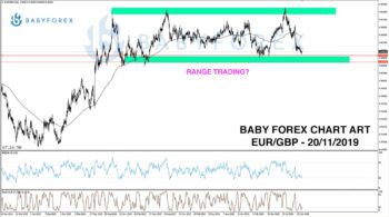 Chart Art: EUR/GBP range trading?