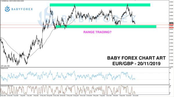 Chart Art: EUR/GBP range trading?