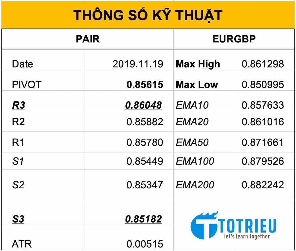 EUR/GBP Technical Levels - 20/11/2019