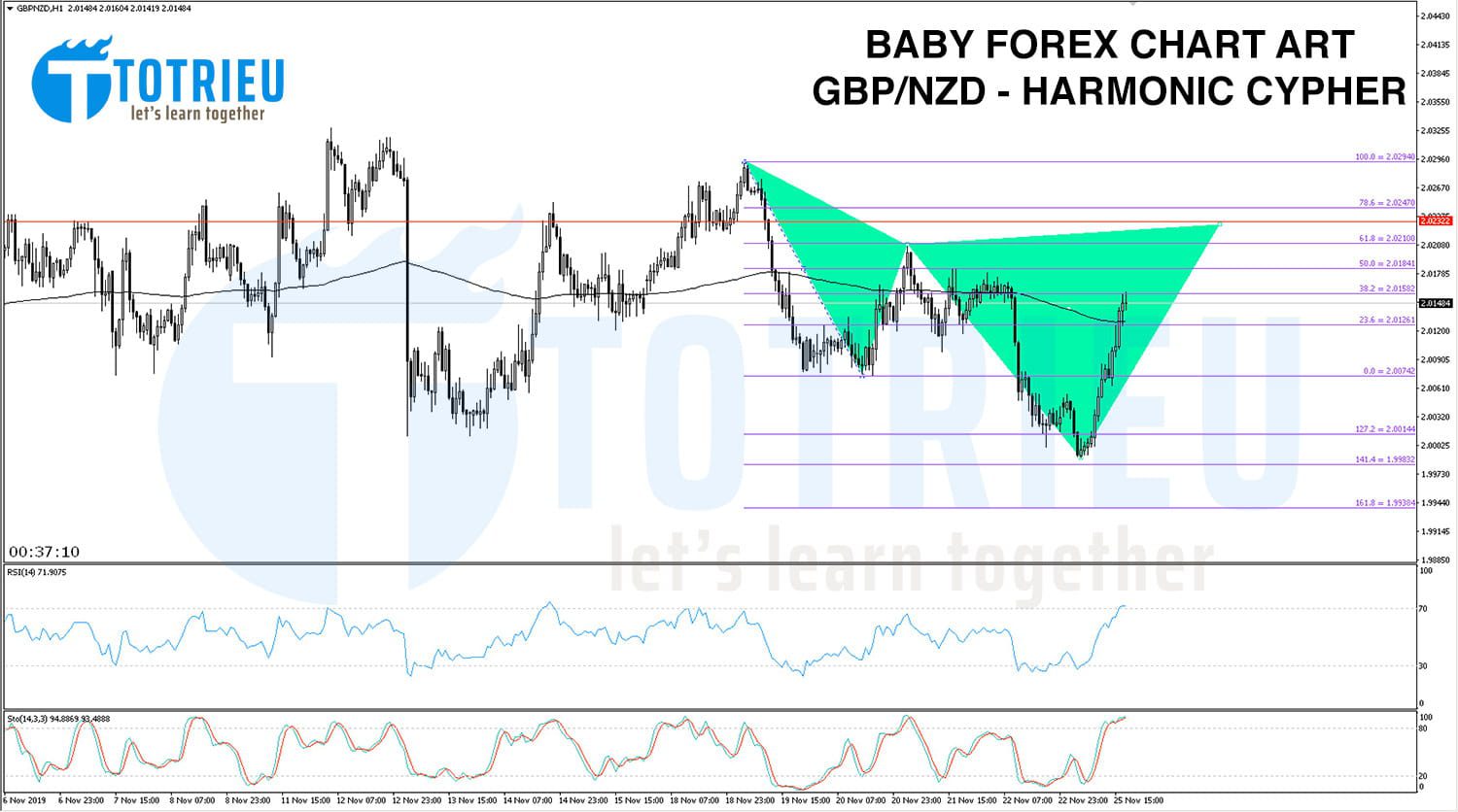 Chart Art: GBP/NZD Bearish Harmonic Cypher