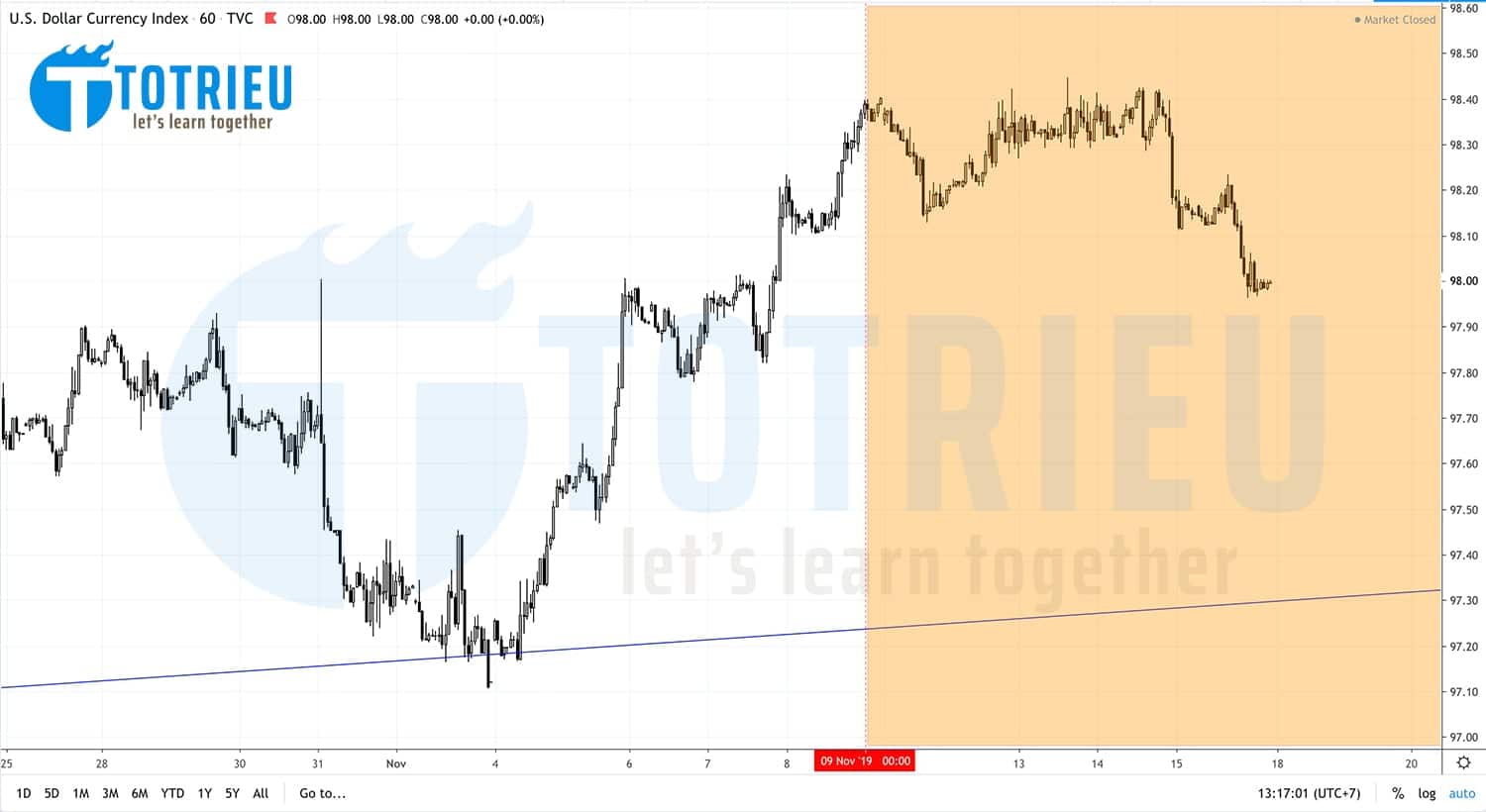 DXY - US Dollar Index Recap tuần 46/2019