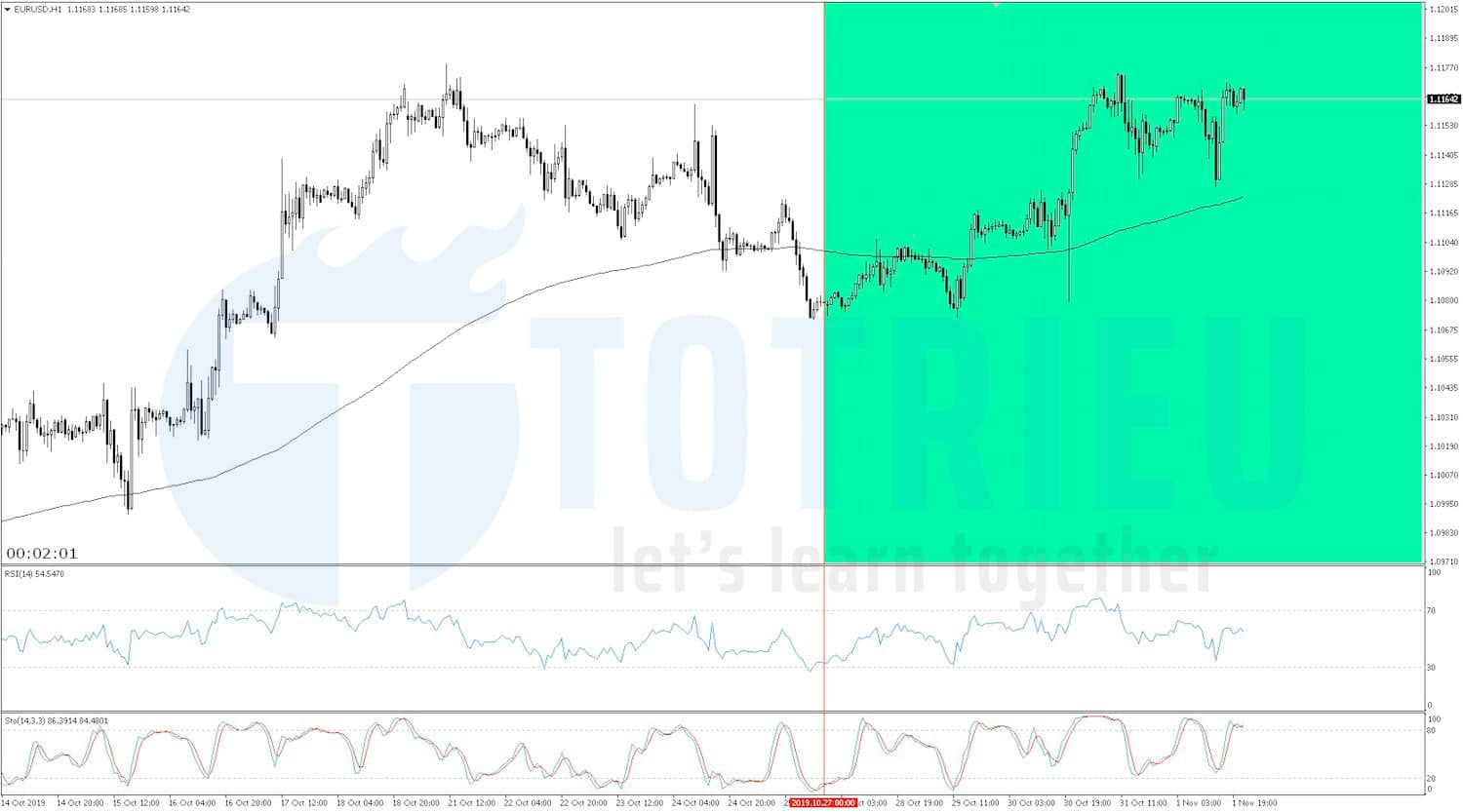 EUR/USD Recap tuần 44/2019