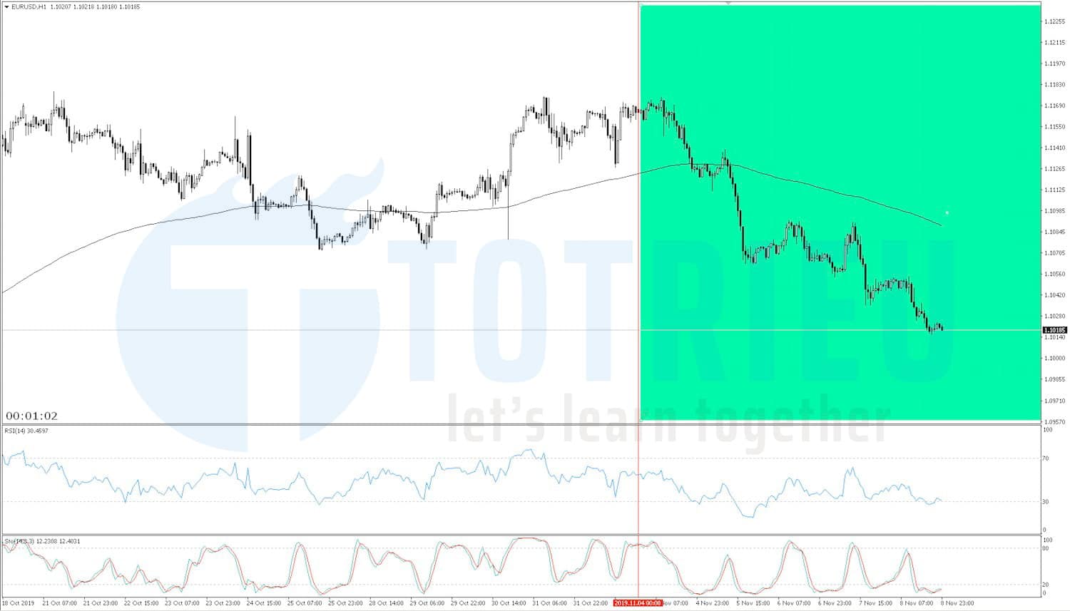 EUR/USD Recap tuần 45/2019