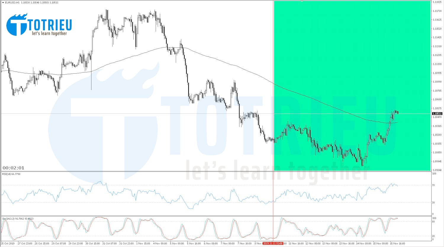 EUR/USD Recap tuần 46/2019