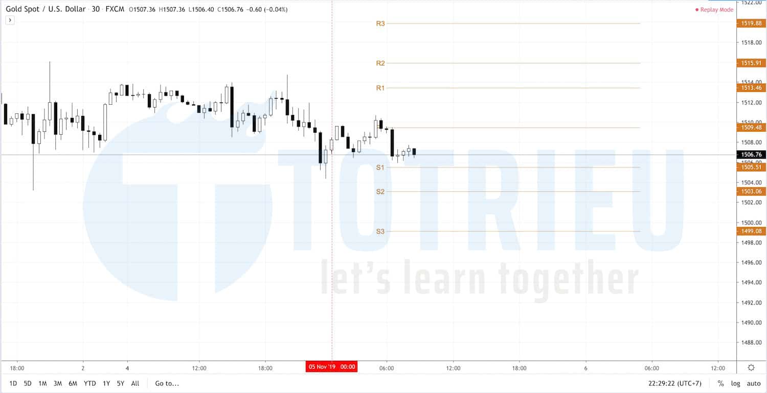 Fibonacci Pivot Point Levels D1