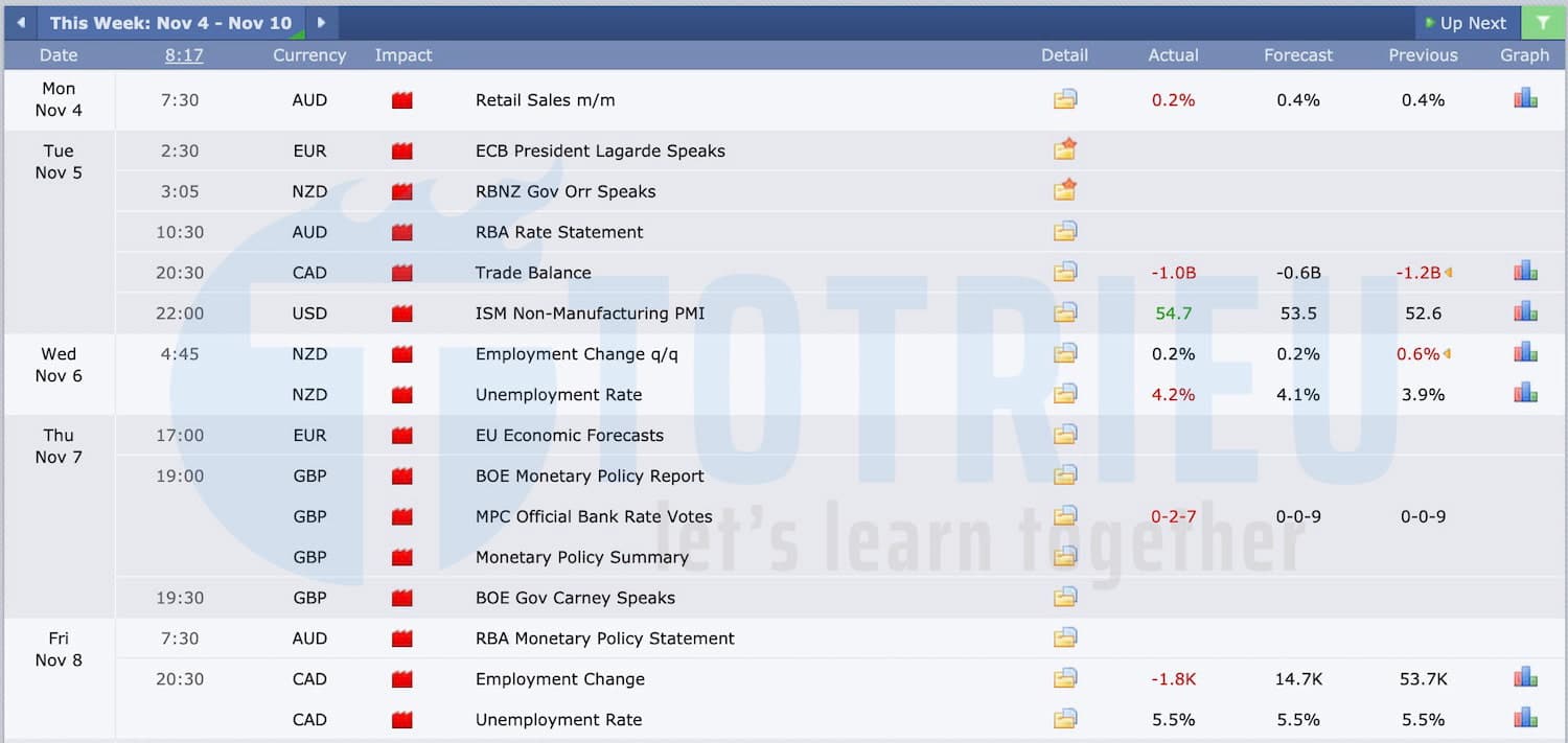 Lịch kinh tế Forex tuần 45/2019