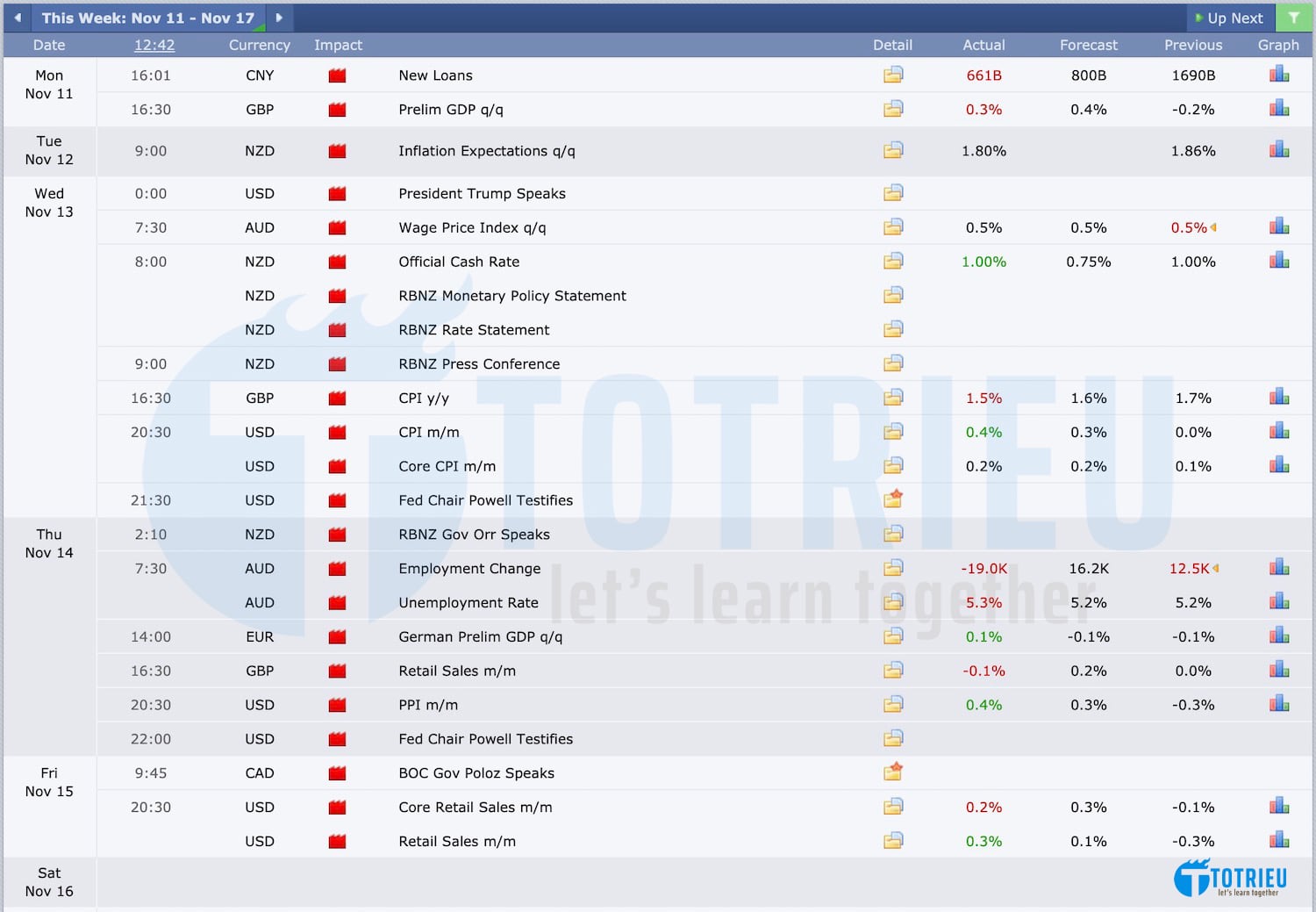 Lịch kinh tế Forex tuần 46/2019