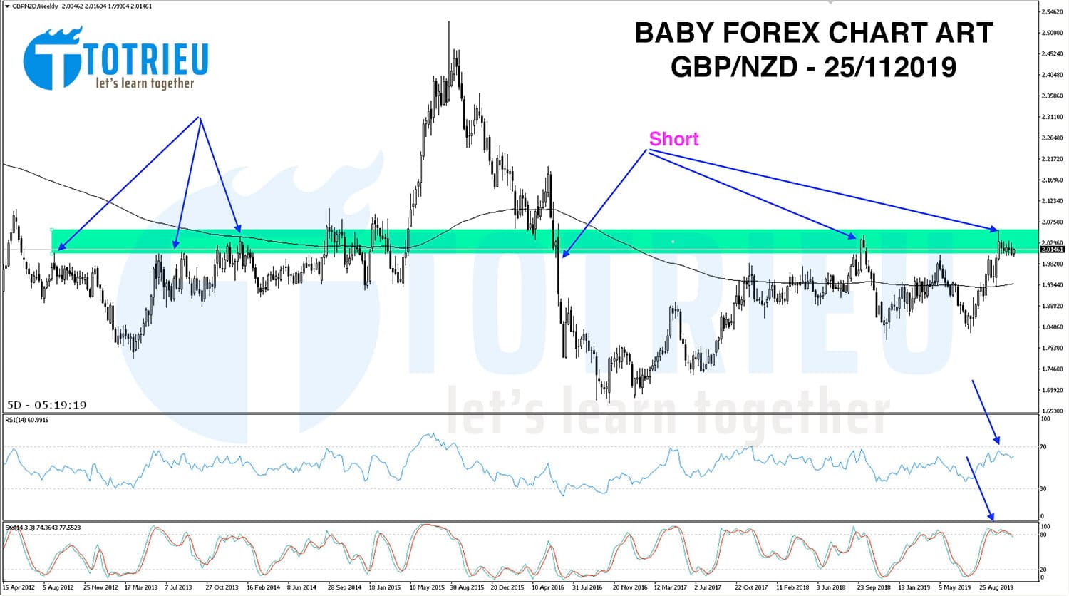 GBP/NZD Chart W1 tuần 48/2019