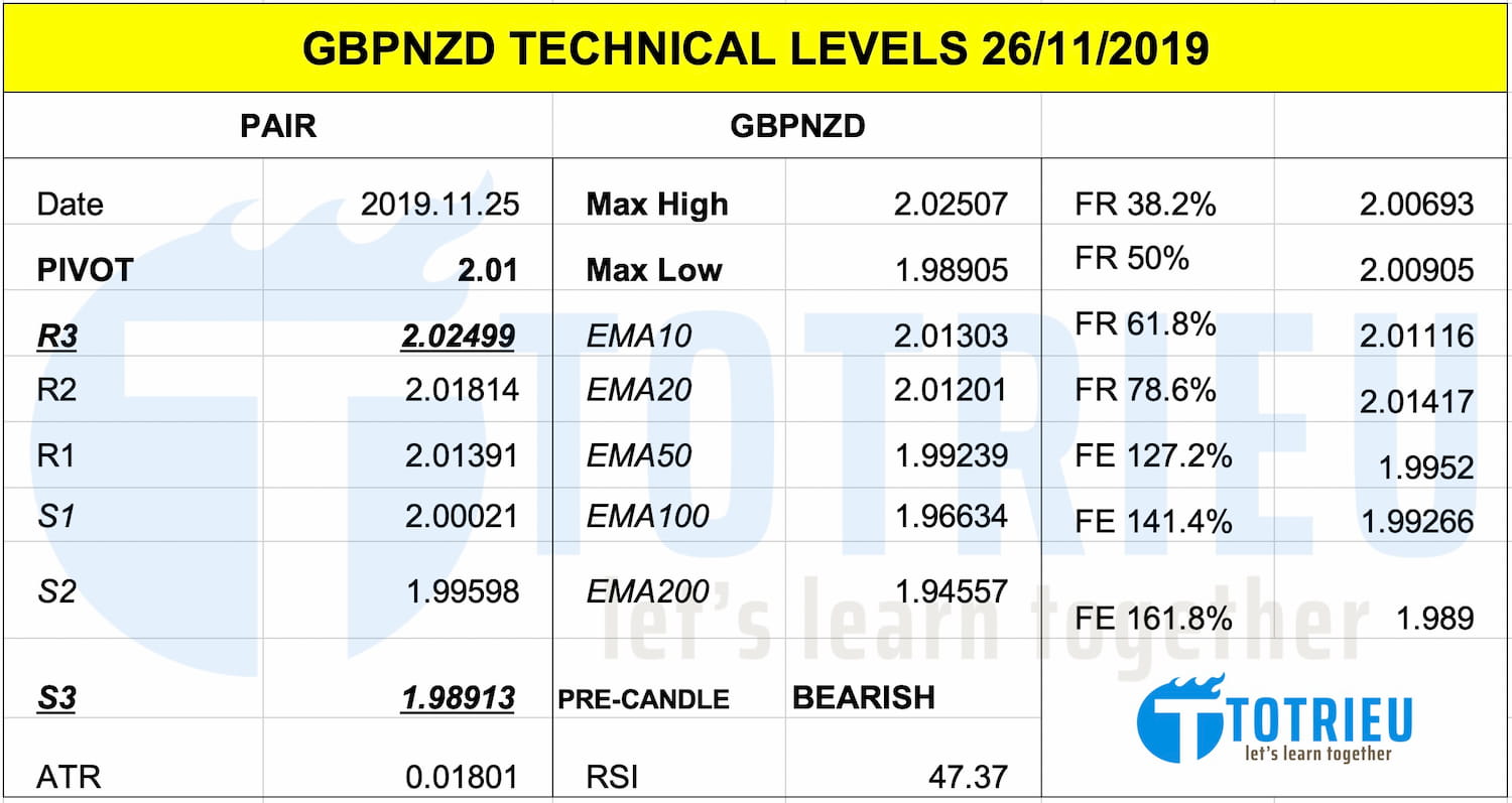 Thông số kỹ thuật GBP/NZD ngày 25/11/2019