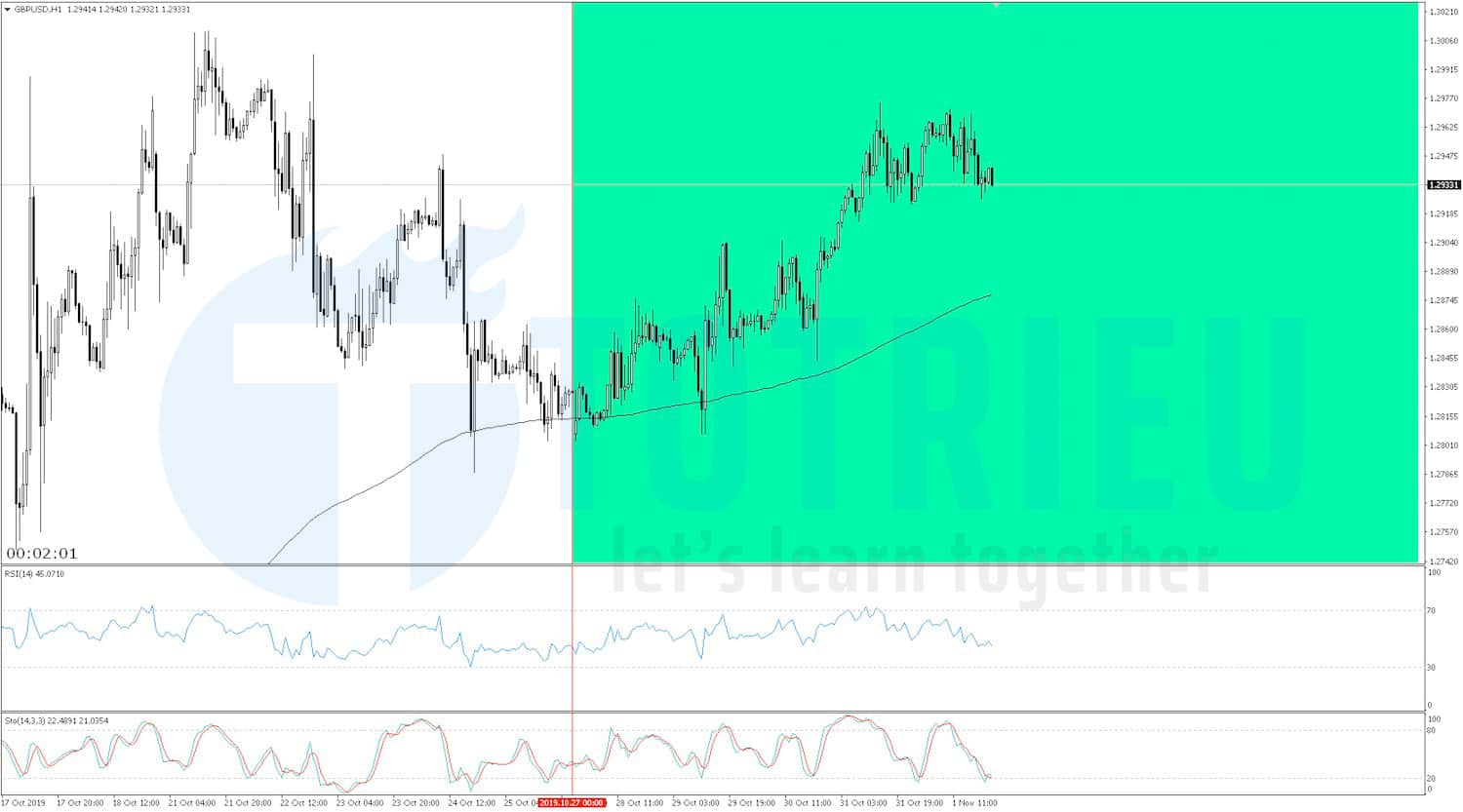 GBP/USD Recap tuần 44/2019