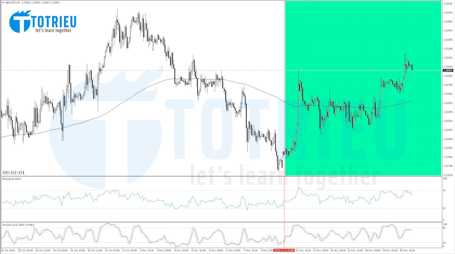 GBP/USD Recap tuần 46/2019