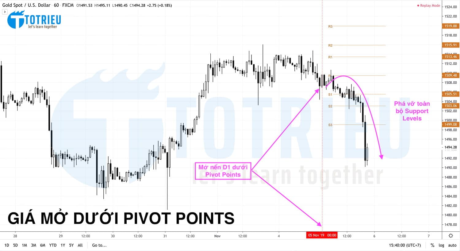 Giá mở và ở dưới Pivot Point