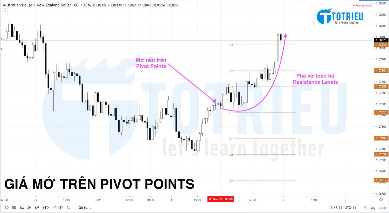 Giá mở và ở trên Pivot Point