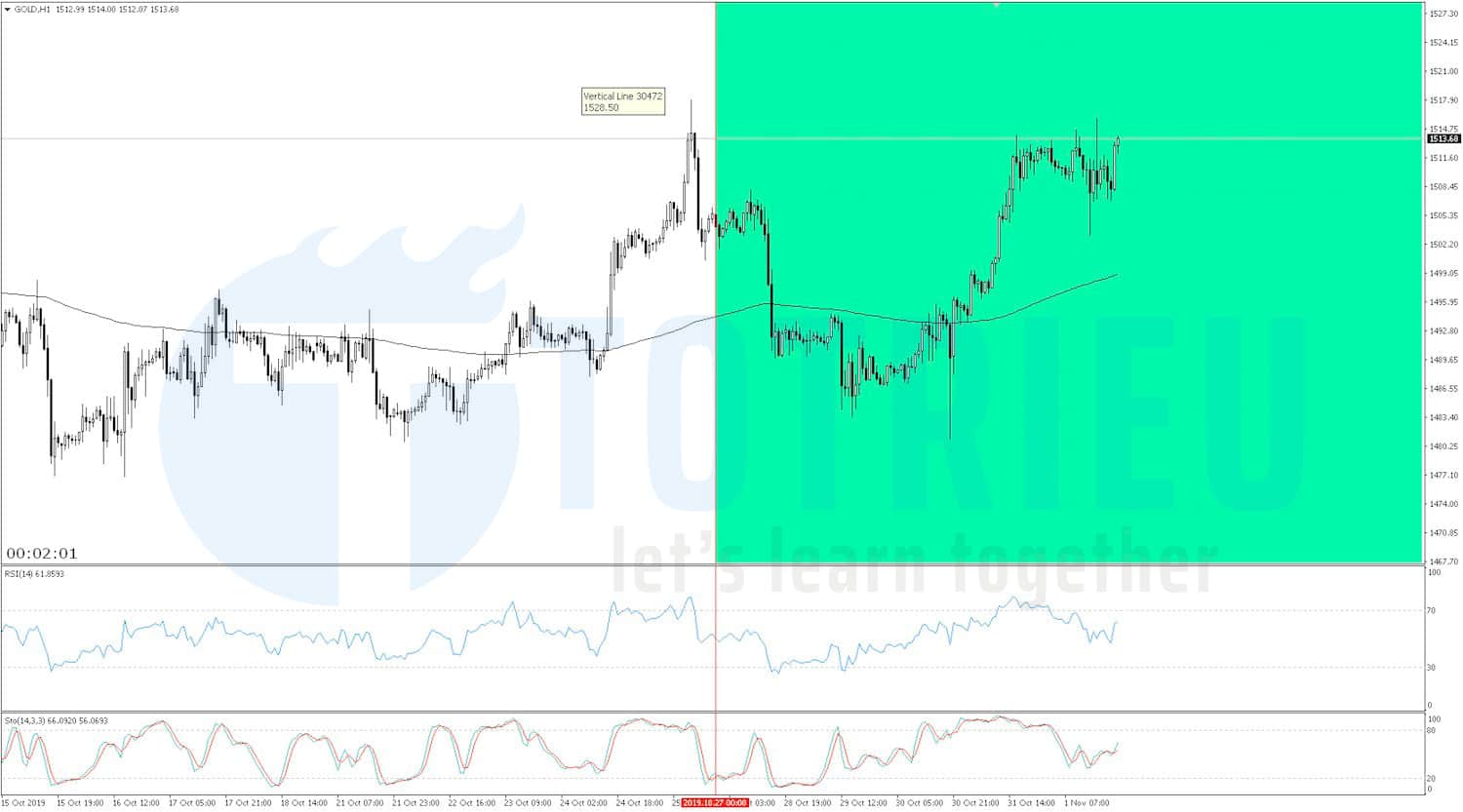 Gold - XAU/USD Recap tuần 44/2019