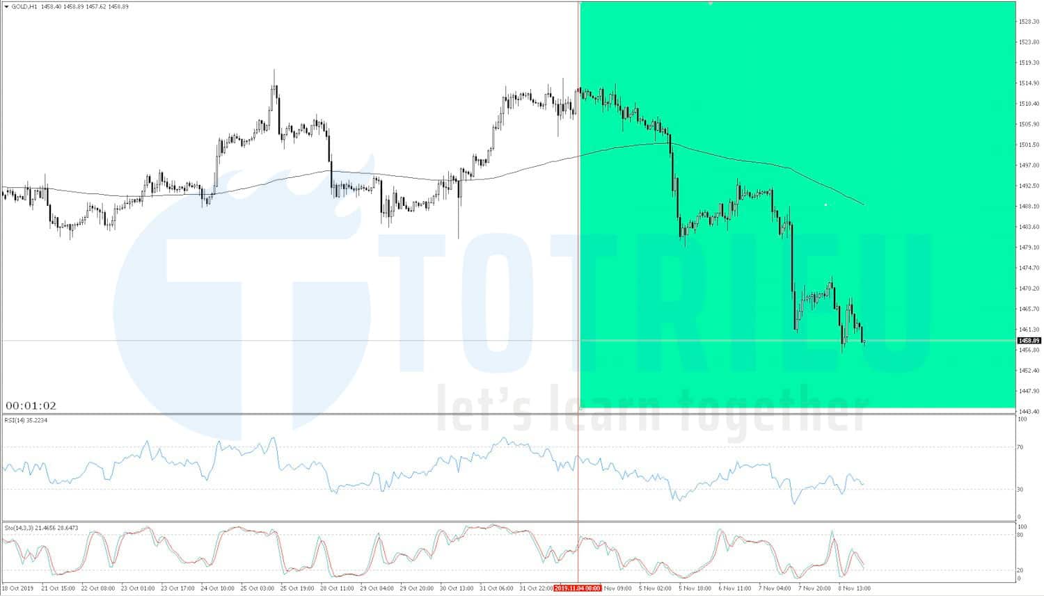 Gold - XAU/USD Recap tuần 45/2019