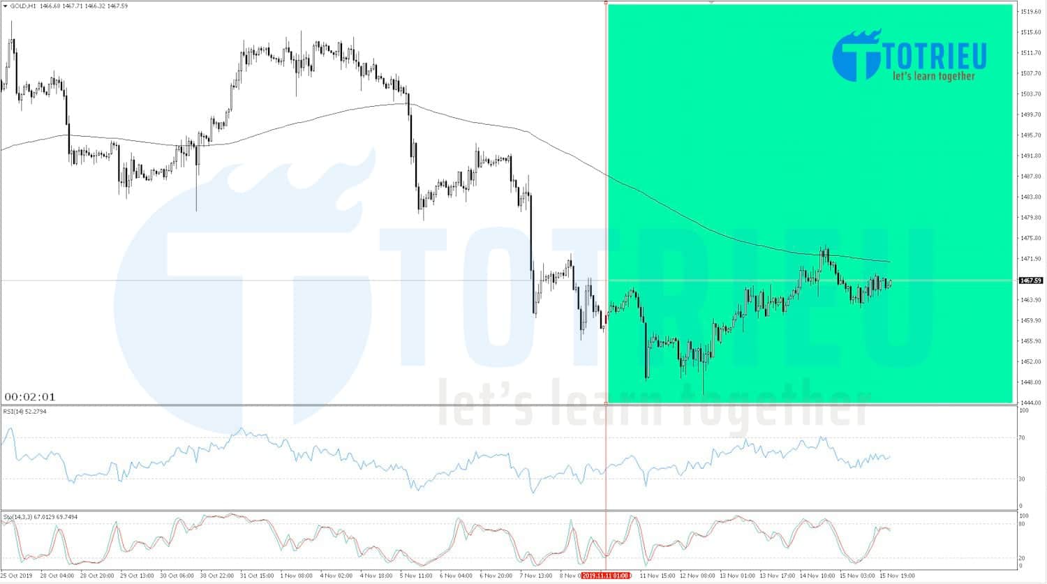 Gold - XAU/USD Recap tuần 46/2019