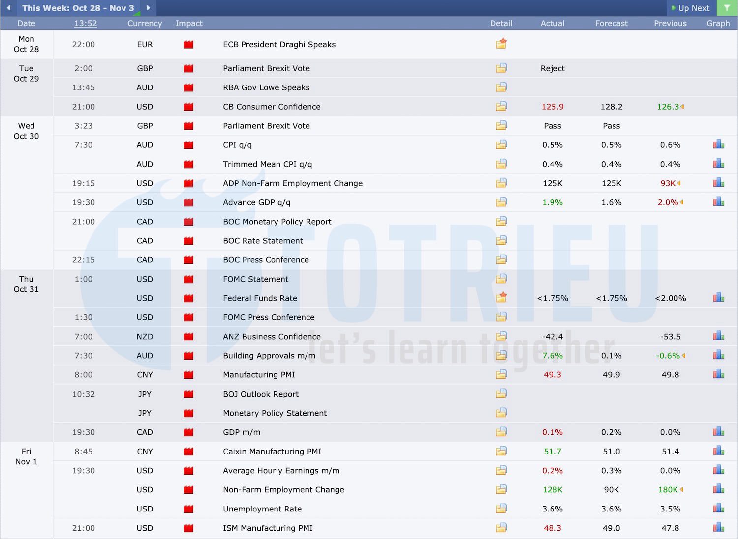 Lịch kinh tế Forex tuần 44/2019