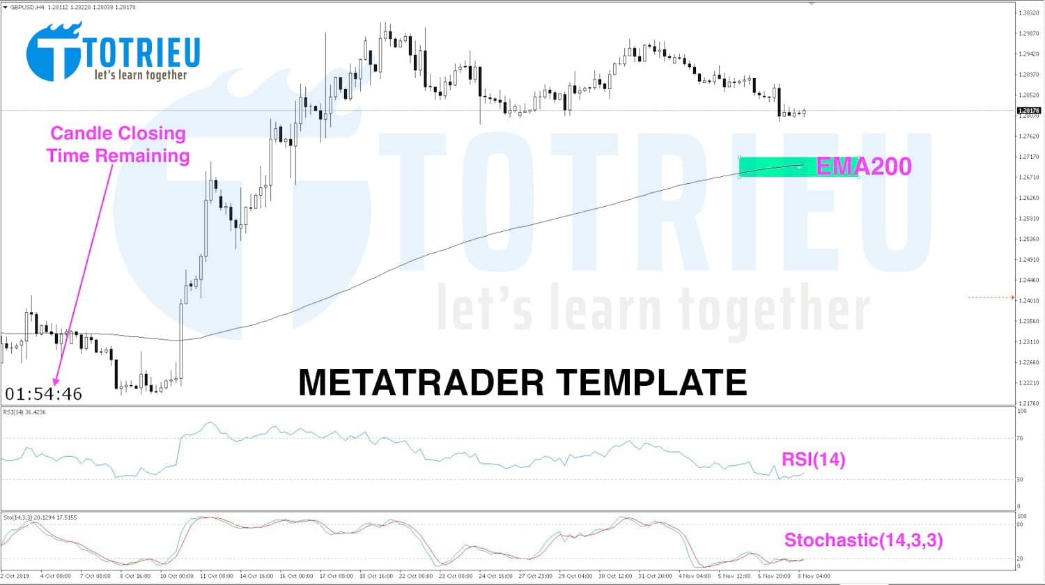 MetaTrader Template mặc định