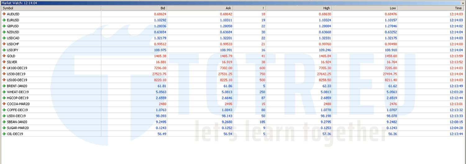 MetaTrader Market Watch là gì?