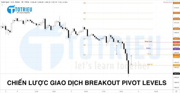 Sử dụng Pivot Points: Chiến lược giao dịch Breakout Pivot Levels