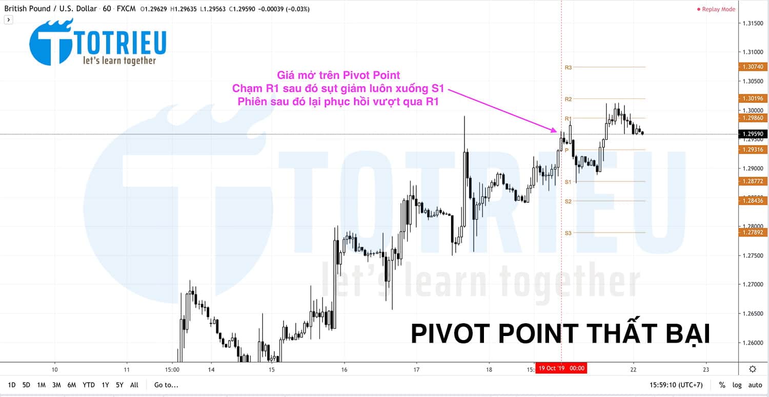 Khi Pivot Point thất bại