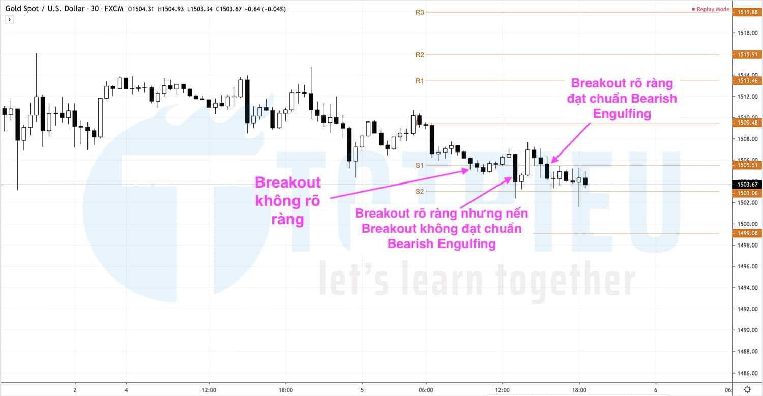 Retest sau khi Breakout S1 của Pivot Points