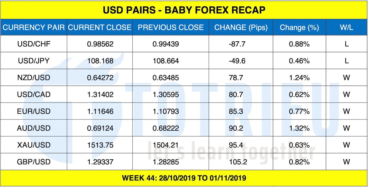 Forex USD Pairs Recap tuần 44/2019